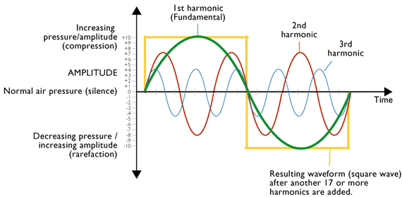 harmonics diagram