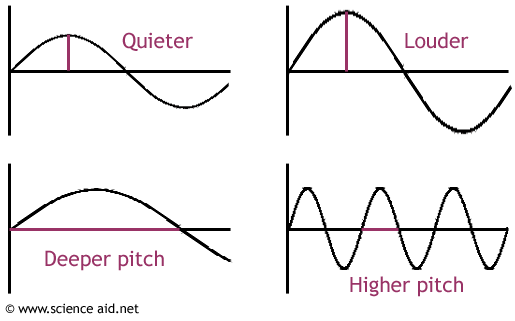 sound waves